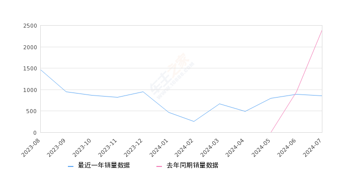 smart精灵#3 全部在售 2024款 2023款,2024年7月份smart精灵#3销量848台, 同比下降64.67%