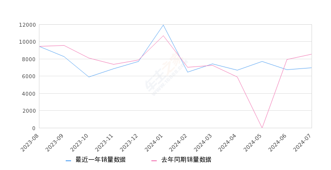 宝马X5 全部在售 2023款 2022款,2024年7月份宝马X5销量6969台, 同比下降18.53%