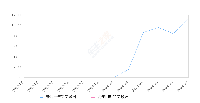 元UP 全部在售 2024款,2024年7月份元UP销量11224台, 环比增长33.75%