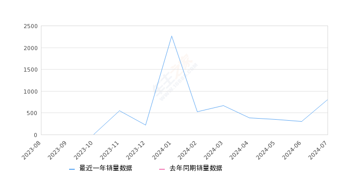 大众ID.7 VIZZION 全部在售 2024款,2024年7月份大众ID.7 VIZZION销量810台, 环比增长170.9%