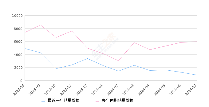 哈弗M6 全部在售 2024款 2023款 2021款 2019款 2018款 2017款,2024年7月份哈弗M6销量805台, 同比下降86.53%