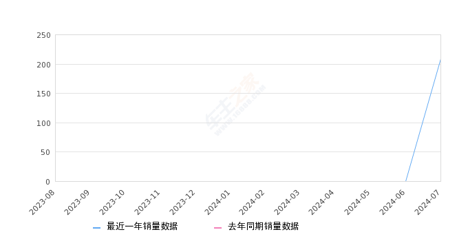 猎光e:NS2 全部在售 2024款,2024年7月份猎光e:NS2销量209台