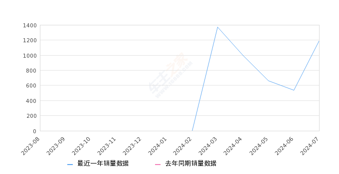 五菱缤果Plus 全部在售 2024款,2024年7月份五菱缤果Plus销量1193台, 环比增长120.93%