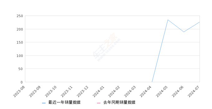 瑞风RF8 PHEV 全部在售 2024款,2024年7月份瑞风RF8 PHEV销量227台, 环比增长20.11%