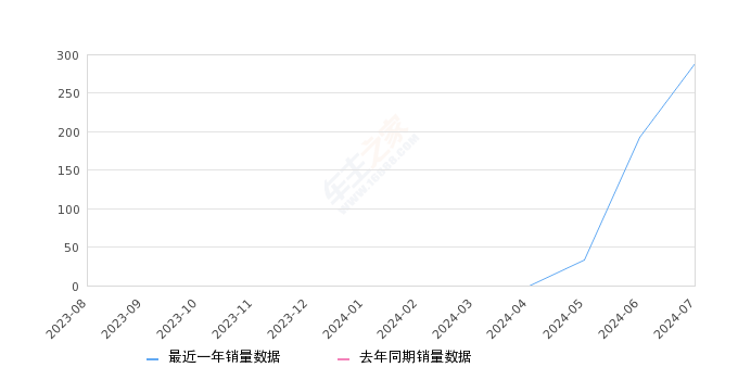 探界者Plus 全部在售 2024款,2024年7月份探界者Plus销量289台, 环比增长49.74%