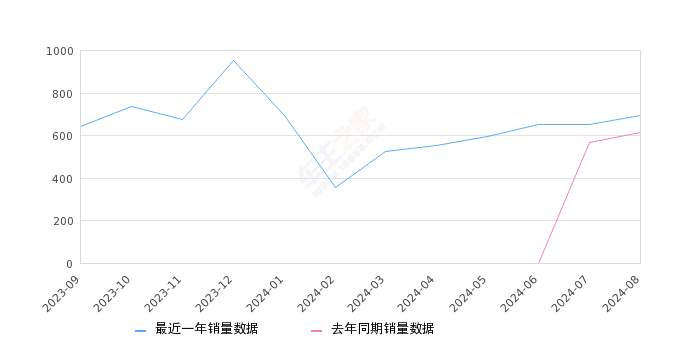 雅阁新能源 全部在售 2023款,2024年8月份雅阁新能源销量693台, 同比增长13.24%