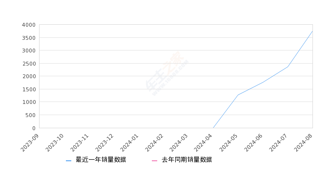 奔腾小马 全部在售 2024款,2024年8月份奔腾小马销量3759台, 环比增长58.94%