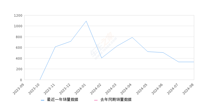 魏牌 高山 全部在售 2024款,2024年8月份魏牌 高山销量332台, 环比增长1.22%