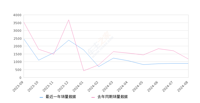 威然 全部在售 2024款 2023款 2022款 2020款,2024年8月份威然销量903台, 同比下降23.28%