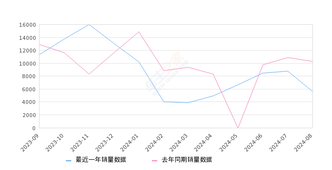 宝马5系 全部在售 2024款 2023款 2022款 2021款 2020款 2019款,2024年8月份宝马5系销量5600台, 同比下降45.58%