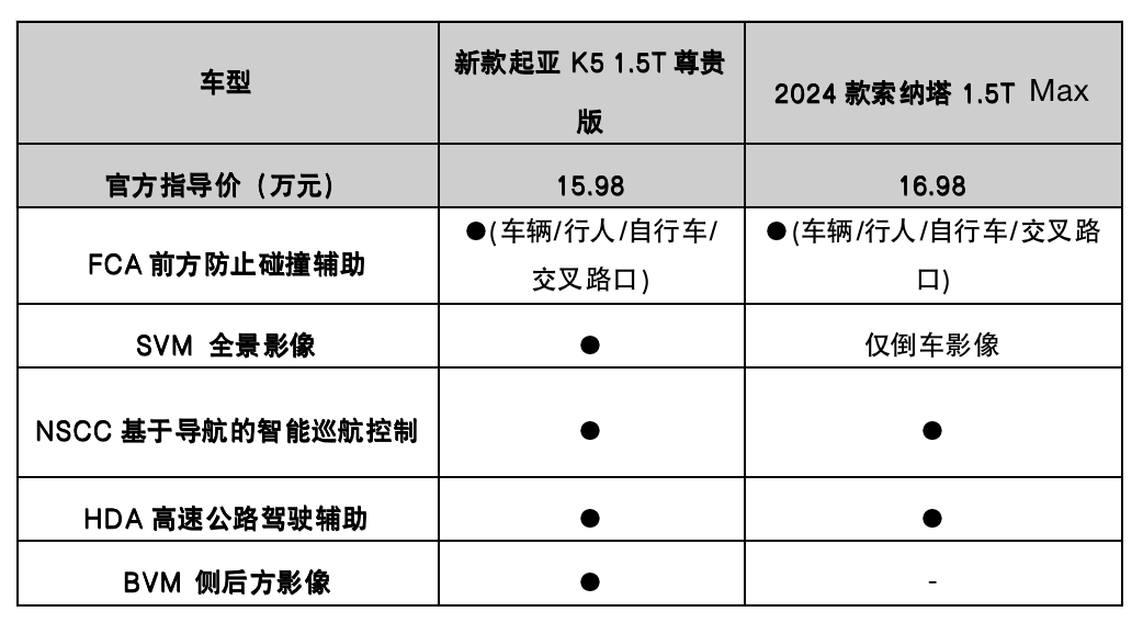 新款起亚K5降价增配 对比现代索纳塔更划算！