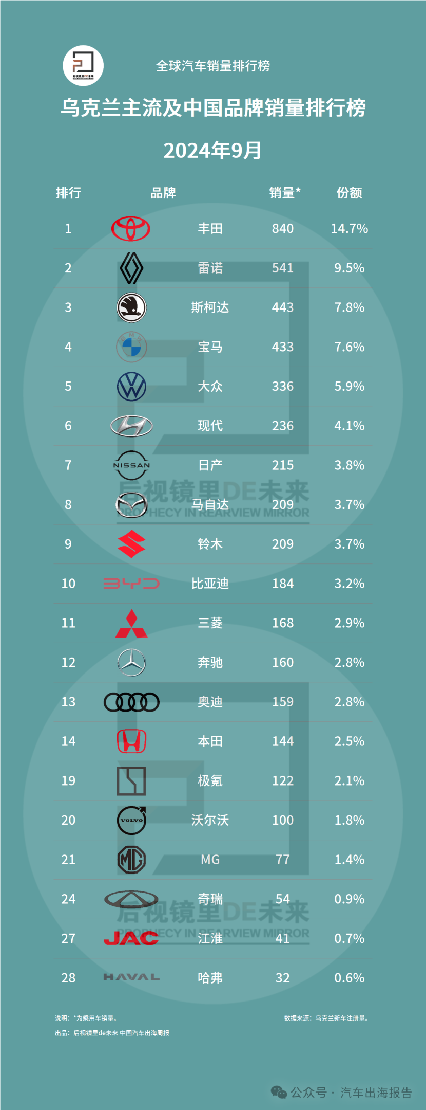 乌克兰9月主流及中国品牌销量排行榜