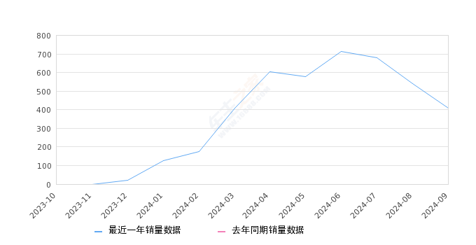 铂智4X 全部在售 2024款,2024年9月份铂智4X销量409台, 环比下降24.26%