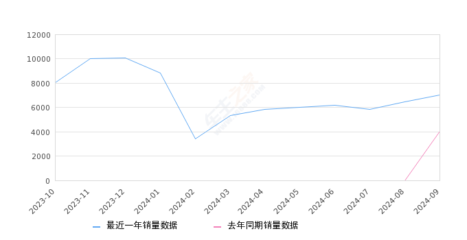 领克08新能源 全部在售 2025款 2024款 2023款,2024年9月份领克08新能源销量7019台, 同比增长74.73%