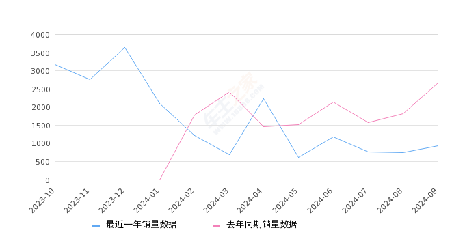 星途瑶光 全部在售 2024款 2023款,2024年9月份星途瑶光销量928台, 同比下降65.2%