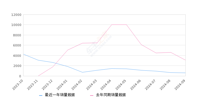 护卫舰07 全部在售 2024款 2023款,2024年9月份护卫舰07销量600台, 同比下降80.55%