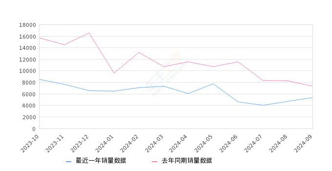 雷凌 全部在售 2024款 2023款 2022款 2021款 2019款 2018款,2024年9月份雷凌销量5349台, 同比下降27.39%