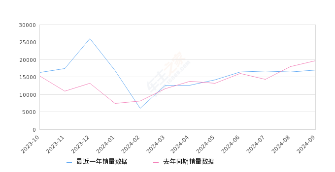 RAV4荣放 全部在售 2024款 2023款 2022款 2021款 2020款 2019款,2024年9月份RAV4荣放销量17079台, 同比下降13.48%