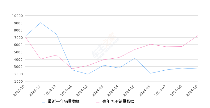 QQ冰淇淋 全部在售 2024款 2023款 2022款,2024年9月份QQ冰淇淋销量2666台, 同比下降63.15%