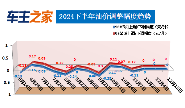 2024年12月18日国内成品油价不作调整,