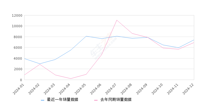 蔚来ES6 全部在售 2024款 2023款 2022款 2020款 2019款,2024年12月份蔚来ES6销量7406台, 同比增长6.67%