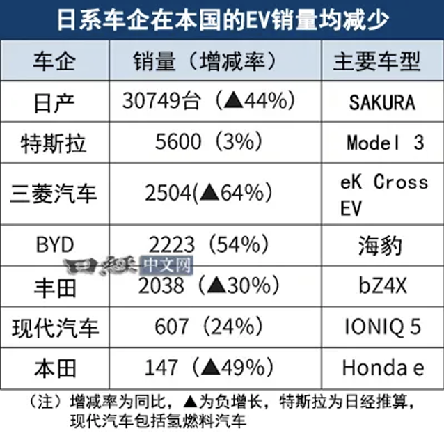 比亚迪在日本市场大放异彩，2024年销量超丰田