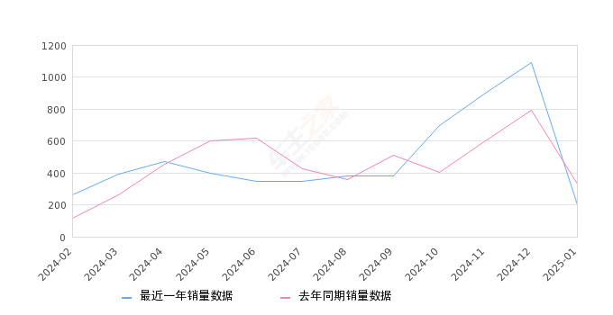 奥迪Q5 e-tron 全部在售 2024款 2023款 2022款,2025年1月份奥迪Q5 e-tron销量200台, 同比下降39.39%