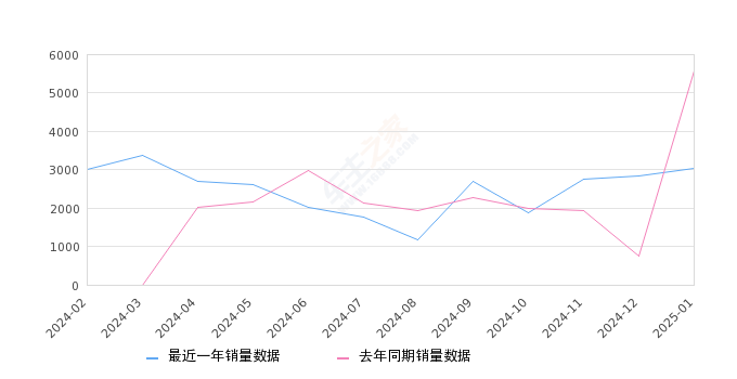 豪越L 全部在售 2024款 2023款,2025年1月份豪越L销量3039台, 同比下降45.51%