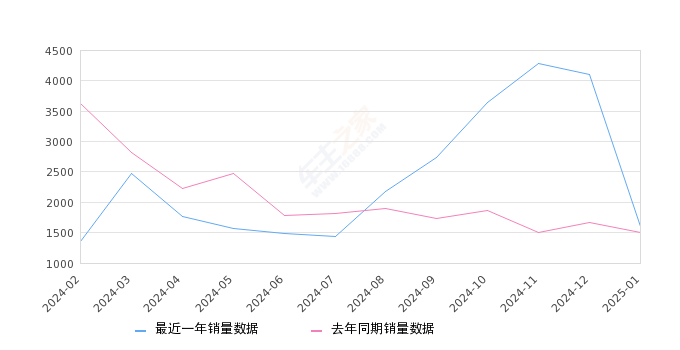 五菱之光 全部在售 2023款 2020款 2019款 2015款 2014款 2013款,2025年1月份五菱之光销量1608台, 同比增长7.41%