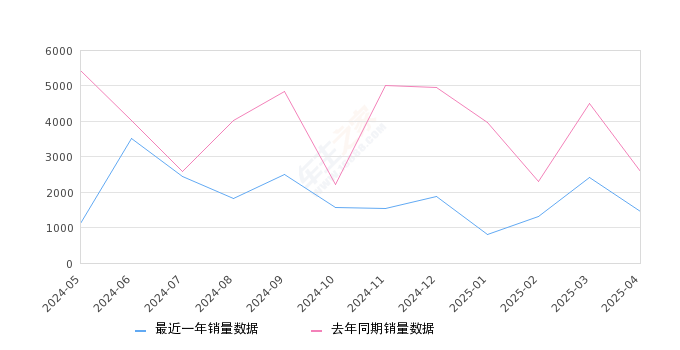 奔驰A级 全部在售 2025款 2024款 2023款 2022款 2021款 2020款,2025年4月份奔驰A级销量1460台, 同比下降43.28%