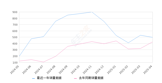 速派 全部在售 2025款 2024款 2023款 2022款 2021款 2019款,2025年4月份速派销量496台, 同比增长16.98%