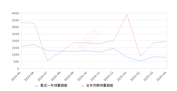 艾力绅 全部在售 2024款 2022款 2019款 2016款 2015款 2012款,2025年4月份艾力绅销量794台, 同比下降59.09%