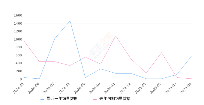 SWM斯威G01 全部在售 2022款 2021款 2019款 2018款,2025年4月份SWM斯威G01销量594台, 同比增长11780%
