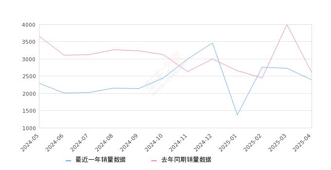 五菱荣光 全部在售 2021款 2020款 2019款 2017款 2015款 2014款,2025年4月份五菱荣光销量2384台, 同比下降8.24%